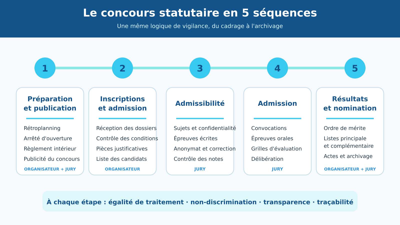 Schéma des 5 séquences d'un concours FPH
